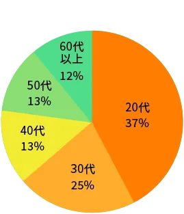 全体（全職種含む）の年齢層